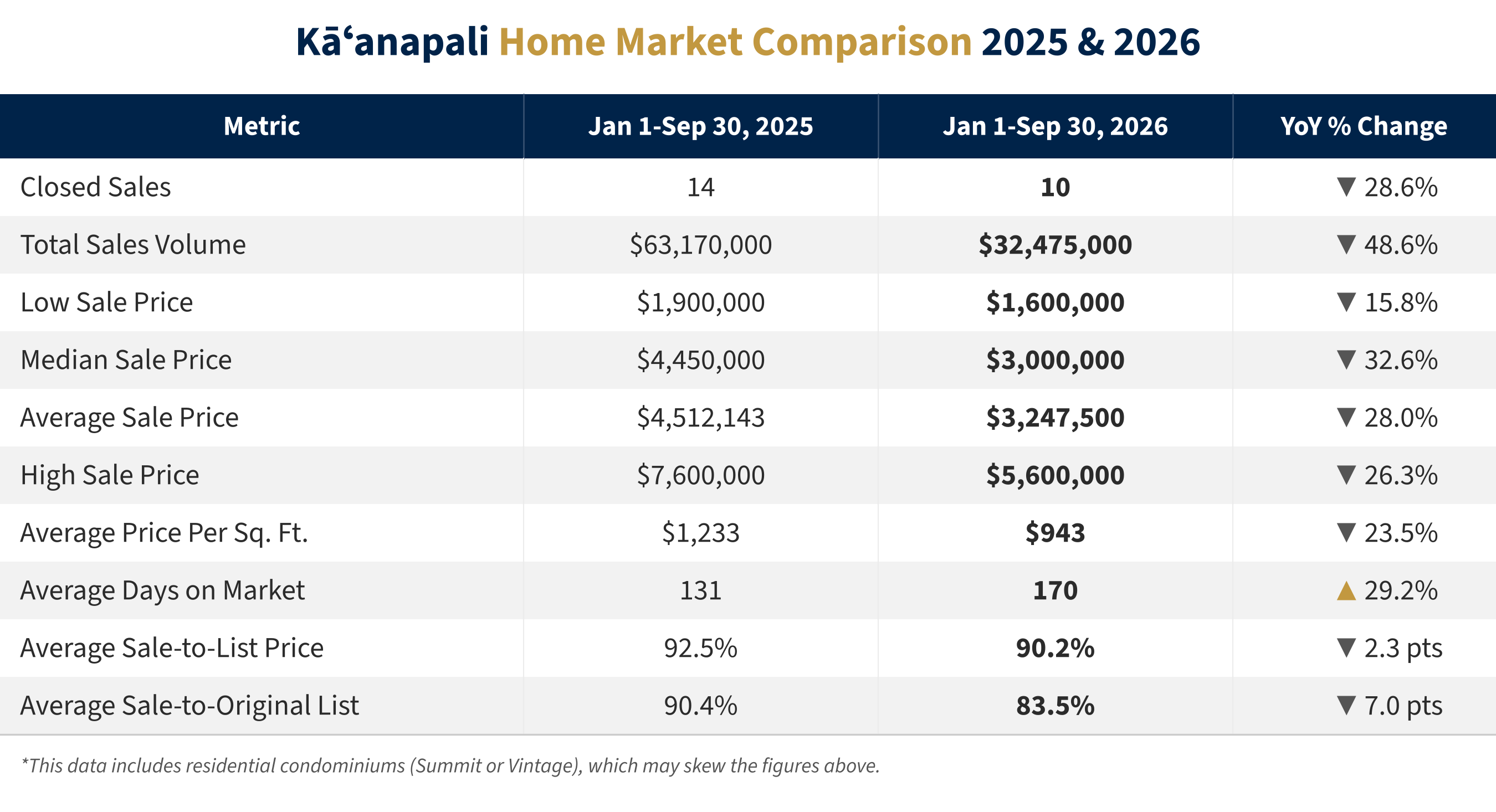 Kaanapali Home Sales Statistics 2026